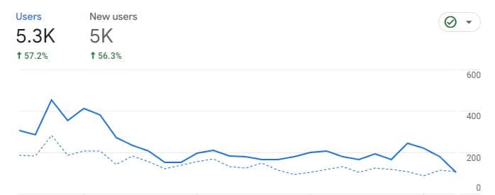 Acquisition report comparing two time periods with user increase by 57.2% to 5.3K and new users increase by 56.3% to 5k