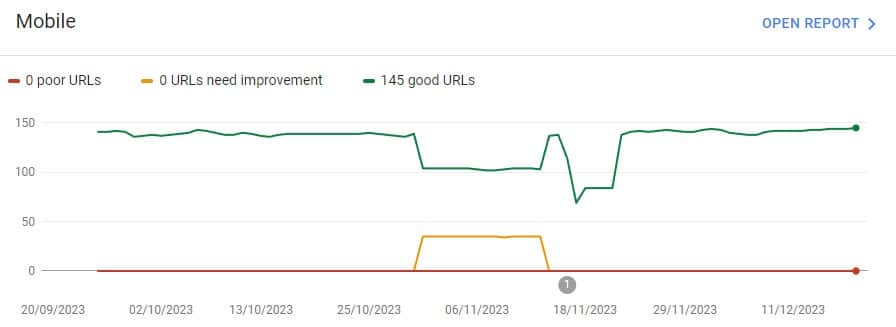 Core web vitals graph for mobile showing 145 good URLs and 0 URLs that are poor or need improvement.