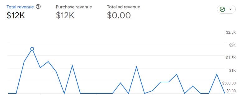 GA4 Monetisation overview chart