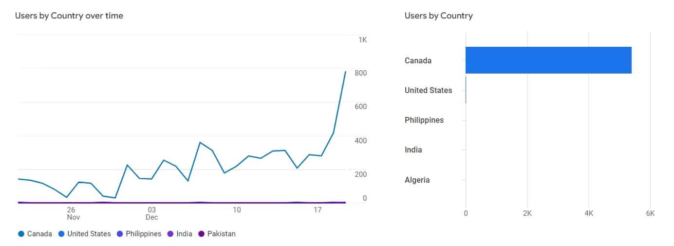 User demographics screenshot from Google Analytics 4